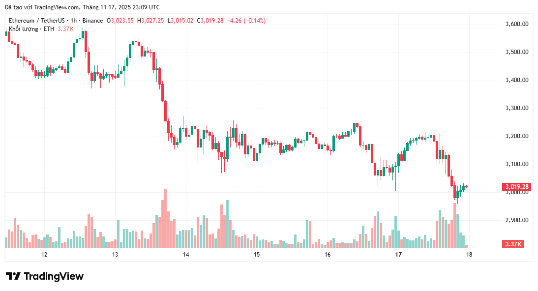 ETH giảm xuống mức thấp nhất trong 4 tháng dưới 3.000 đô la