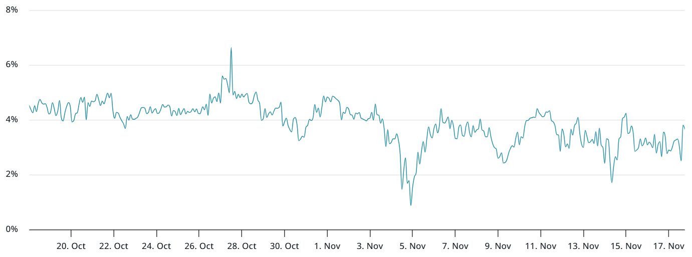 ETH giảm xuống mức thấp nhất trong 4 tháng dưới 3.000 đô la
