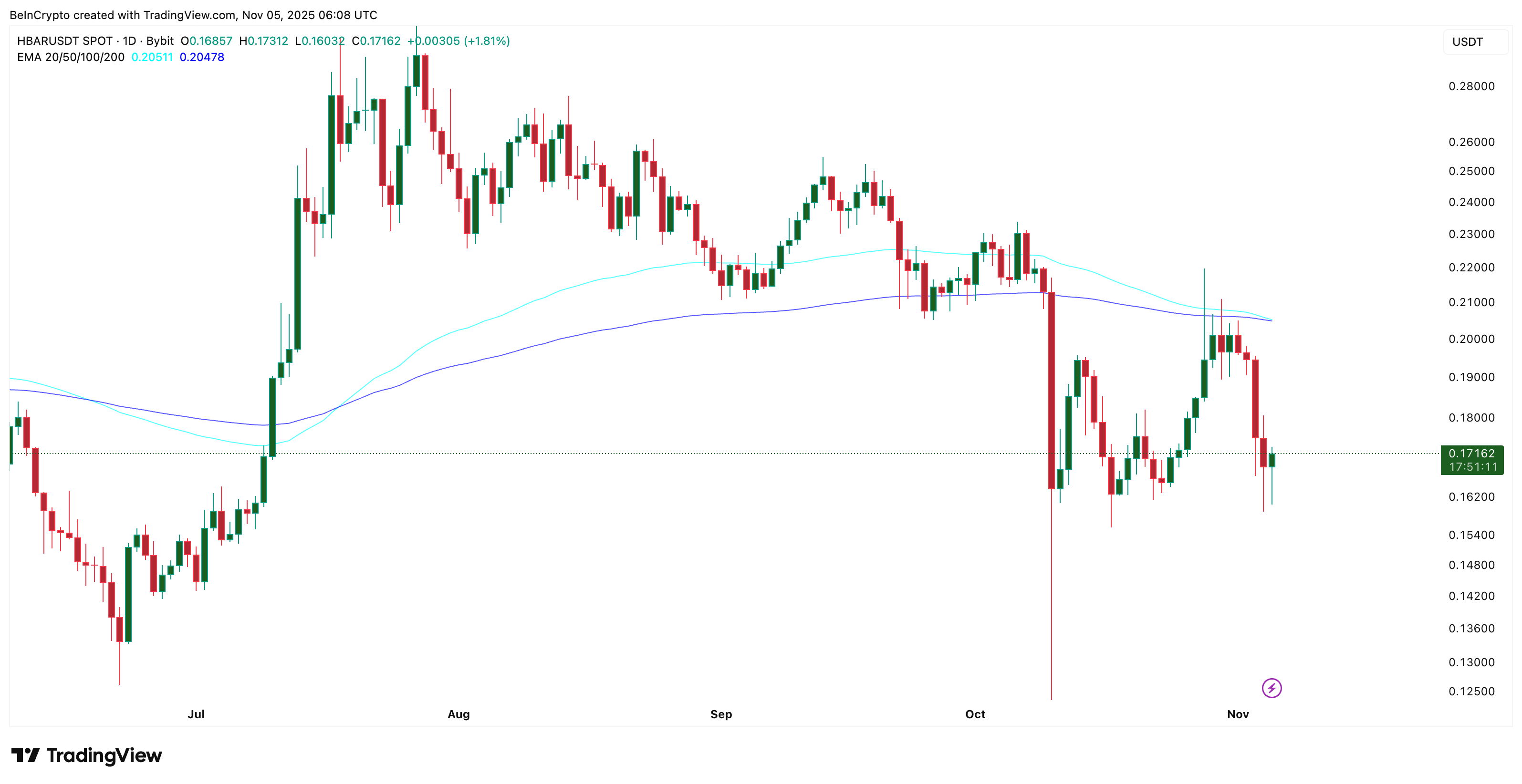 Giá HBAR nghiên về đâu sau cuộc chiến căng thẳng giữa bên mua và bên bán