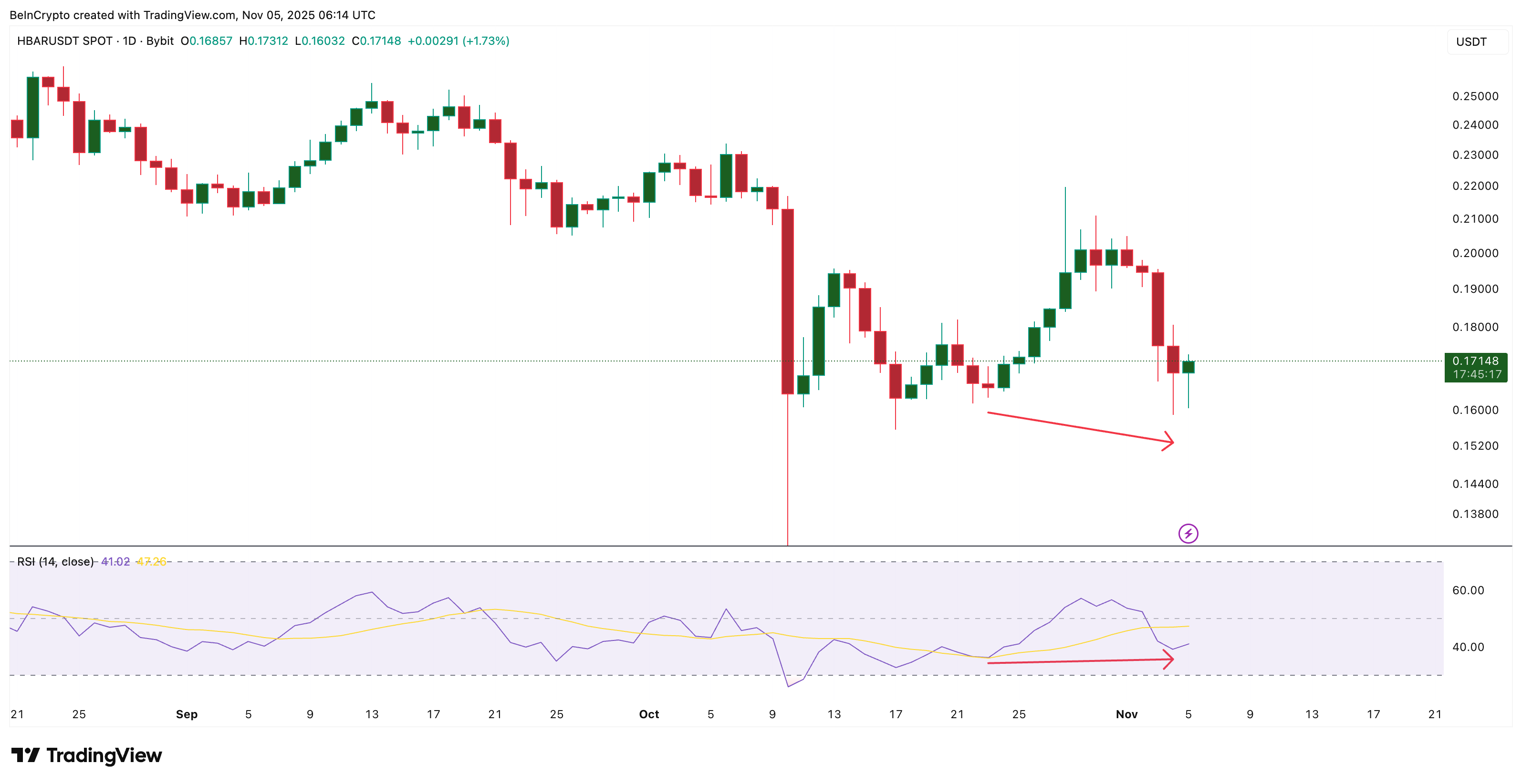 Giá HBAR nghiên về đâu sau cuộc chiến căng thẳng giữa bên mua và bên bán