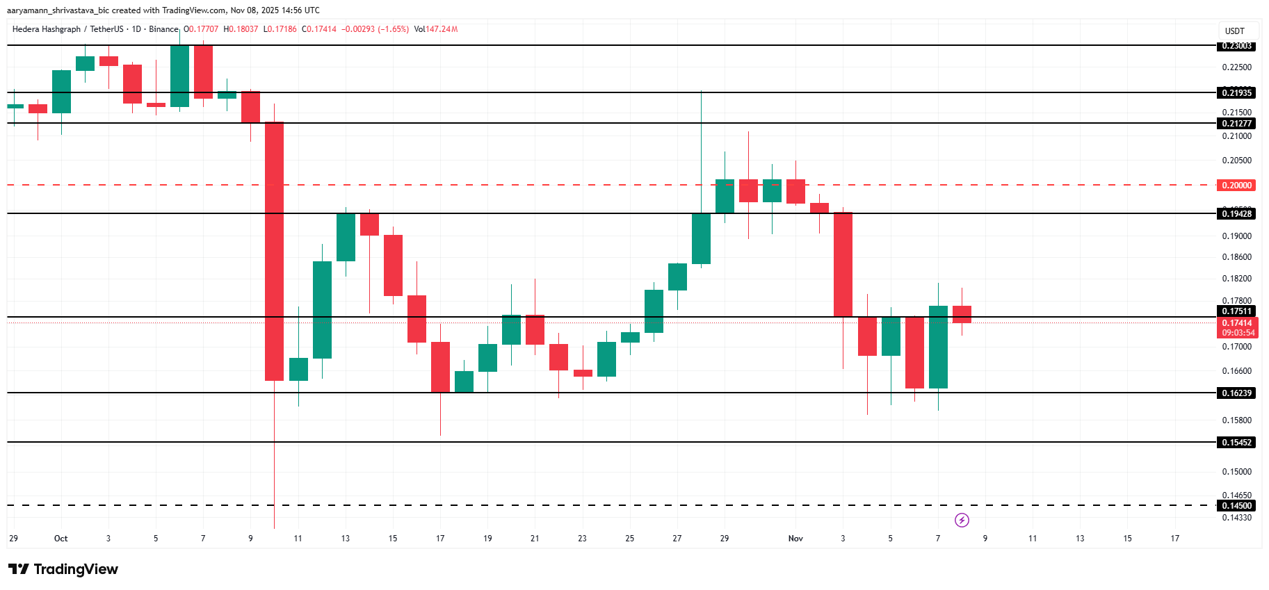 Giá HBAR có khả năng bứt phá sau khi ổn định trên mức hỗ trợ?