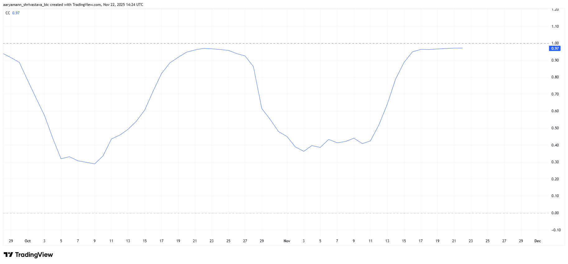 Giá HBAR giảm 18% một tuần sau khi mất đi sự hỗ trợ kéo dài cả tháng