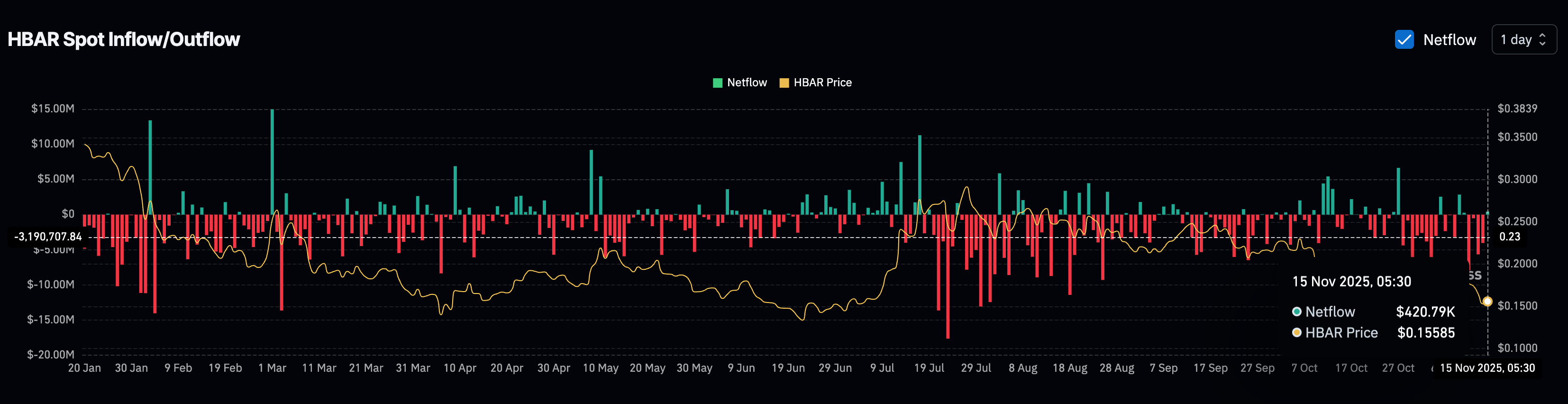 Vị thế short của HBAR đang chiếm 73% có thể dẫn đến bẫy gấu?