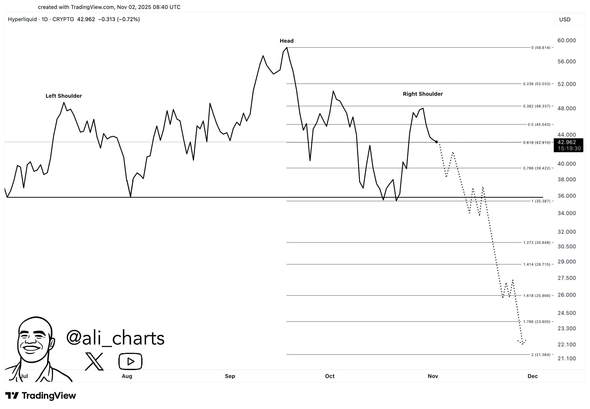 Hyperliquid (HYPE) đối mặt với thử thách lớn khi 2,66% nguồn cung unlock vào tháng 11