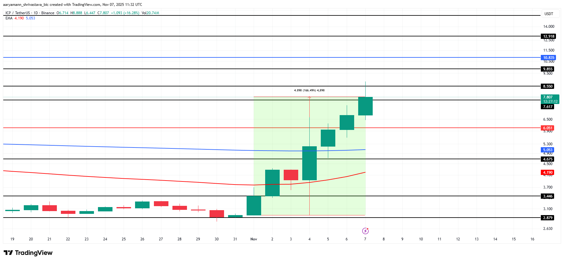 3 altcoin nổi bật đáng chú ý vào cuối tuần này