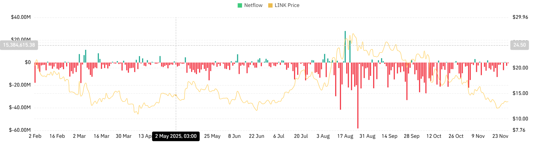 Chainlink Reserve tích lũy 1,18 triệu đô la có thể giúp giá LINK chạm mốc 15 đô la tiếp theo không?