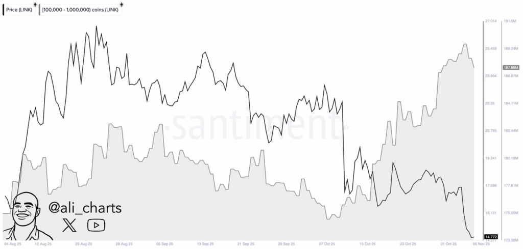 Chainlink chuẩn bị bứt phá lên 30 đô la khi cá voi gom hơn 4 triệu LINK
