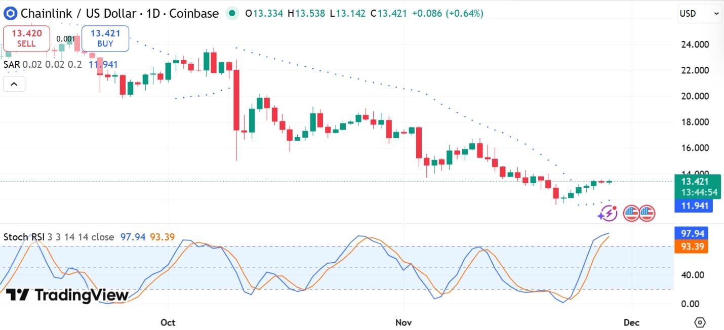 Chainlink Reserve tích lũy 1,18 triệu đô la có thể giúp giá LINK chạm mốc 15 đô la tiếp theo không?
