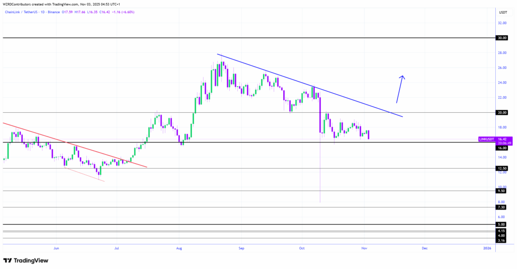 Giá Chainlink kiểm tra mức hỗ trợ quan trọng $15 