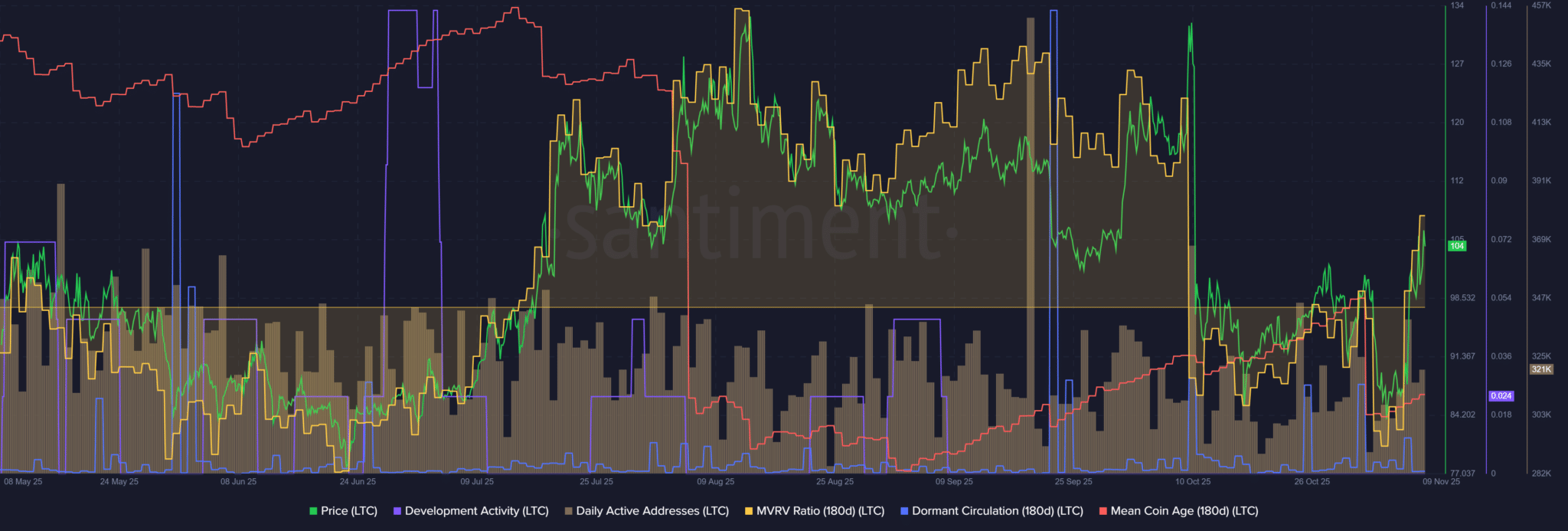 Giá Litecoin tăng trở lại 100 đô la sau khi khối lượng giao dịch on-chain đạt mức cao kỷ lục