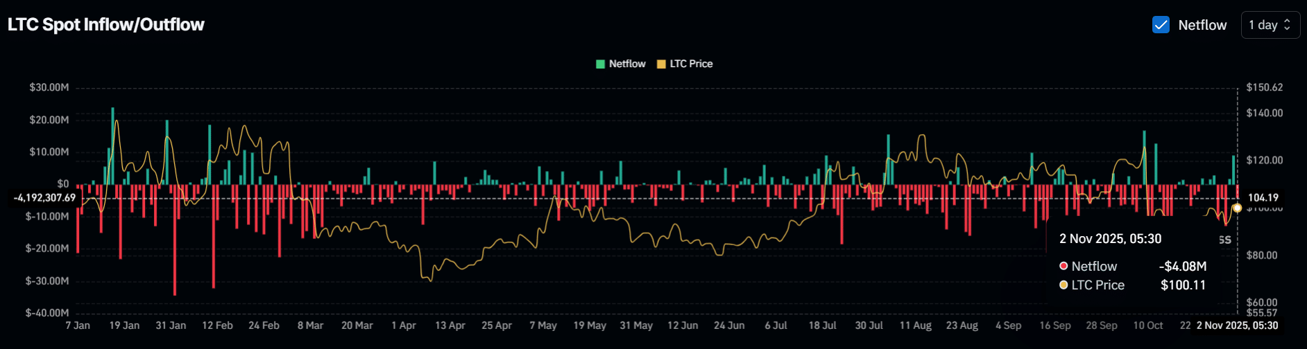 Đây có phải là chìa khóa để mở khóa mức giá 137 đô la cho LTC không?