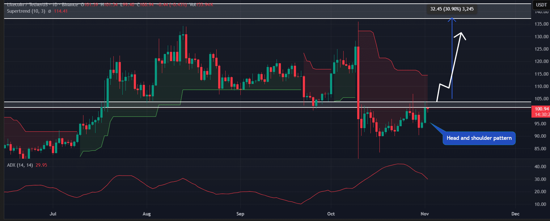 Đây có phải là chìa khóa để mở khóa mức giá 137 đô la cho LTC không?