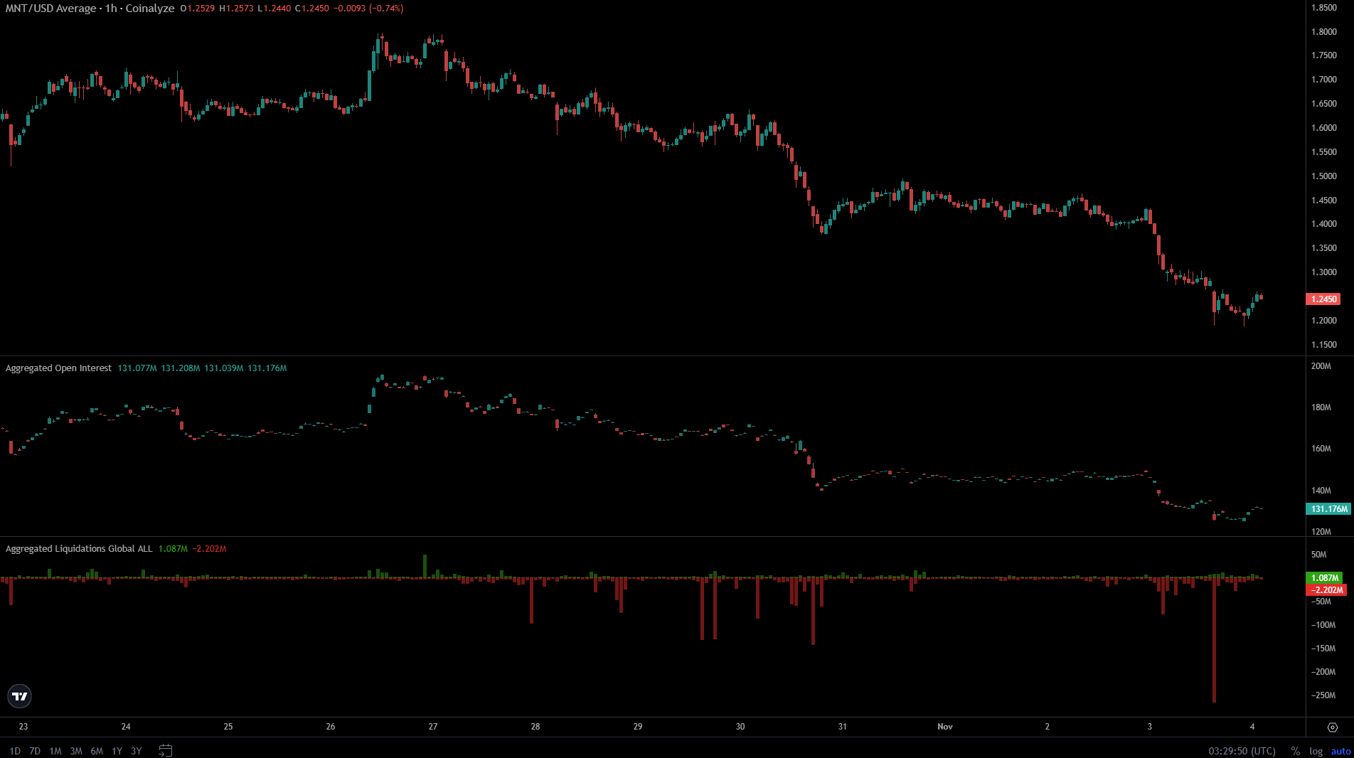 Mantle (MNT) có nguy cơ quay trở lại kiểm tra 1,1 đô la sau khi mất mức hỗ trợ chính