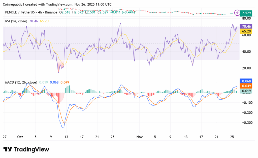 Arthur Hayes mua 536.000 đô la PENDLE trong bối cảnh tâm lý thị trường tích cực