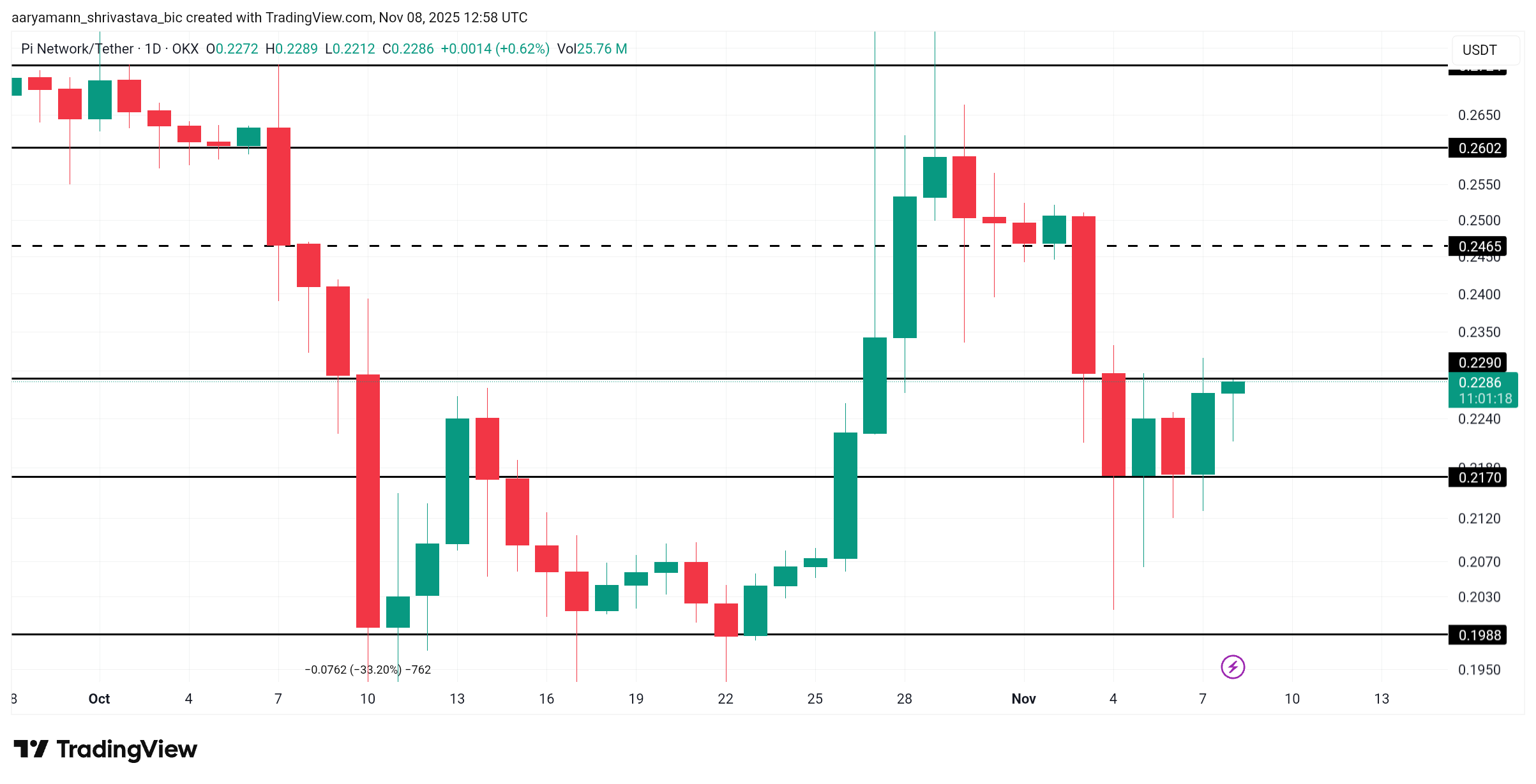 Giá Pi Coin khó phục hồi mặc dù nhà đầu tư ủng hộ