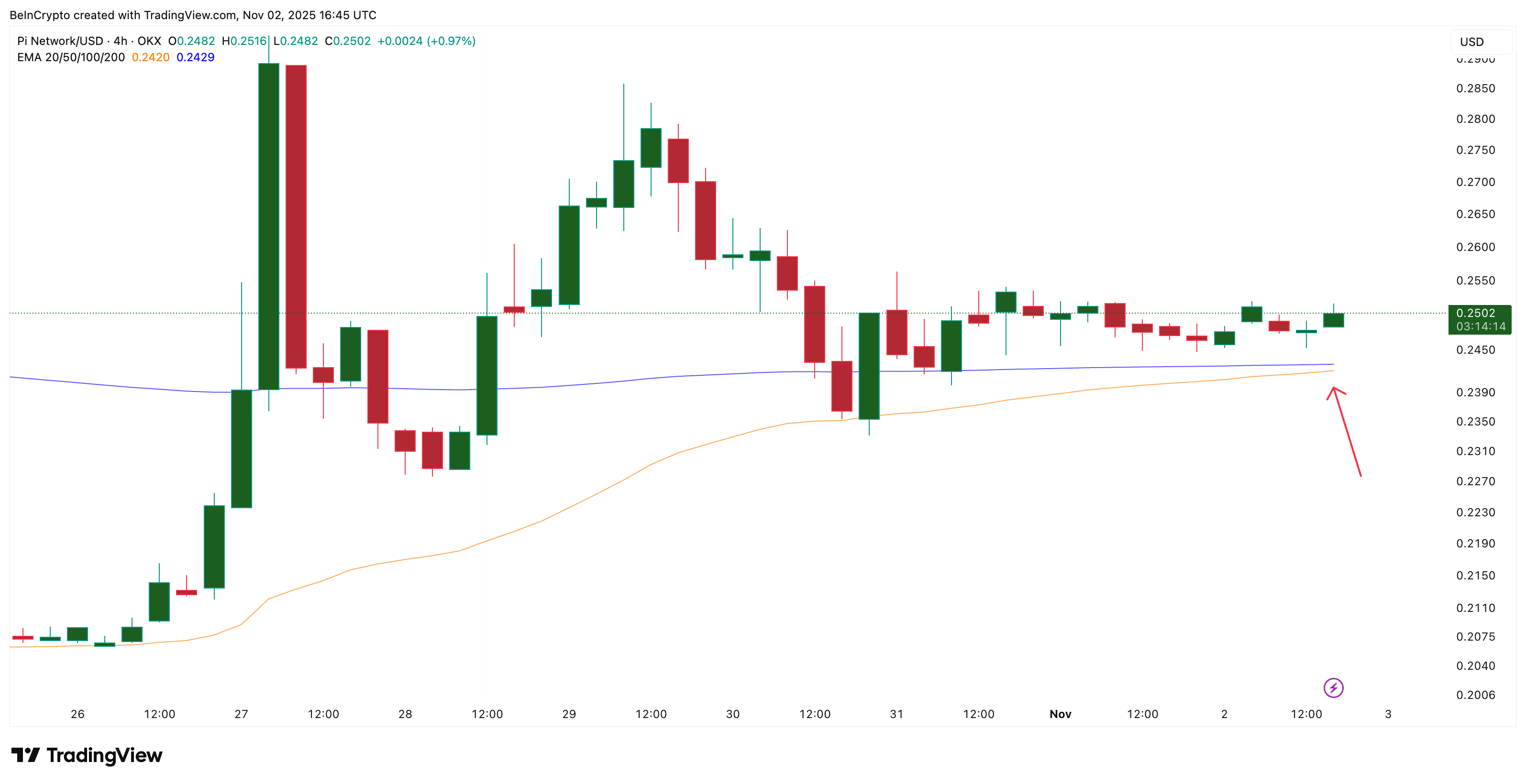 Giá Pi Coin vẫn chưa dừng lại? Hai biểu đồ tăng giá cho thấy lý do
