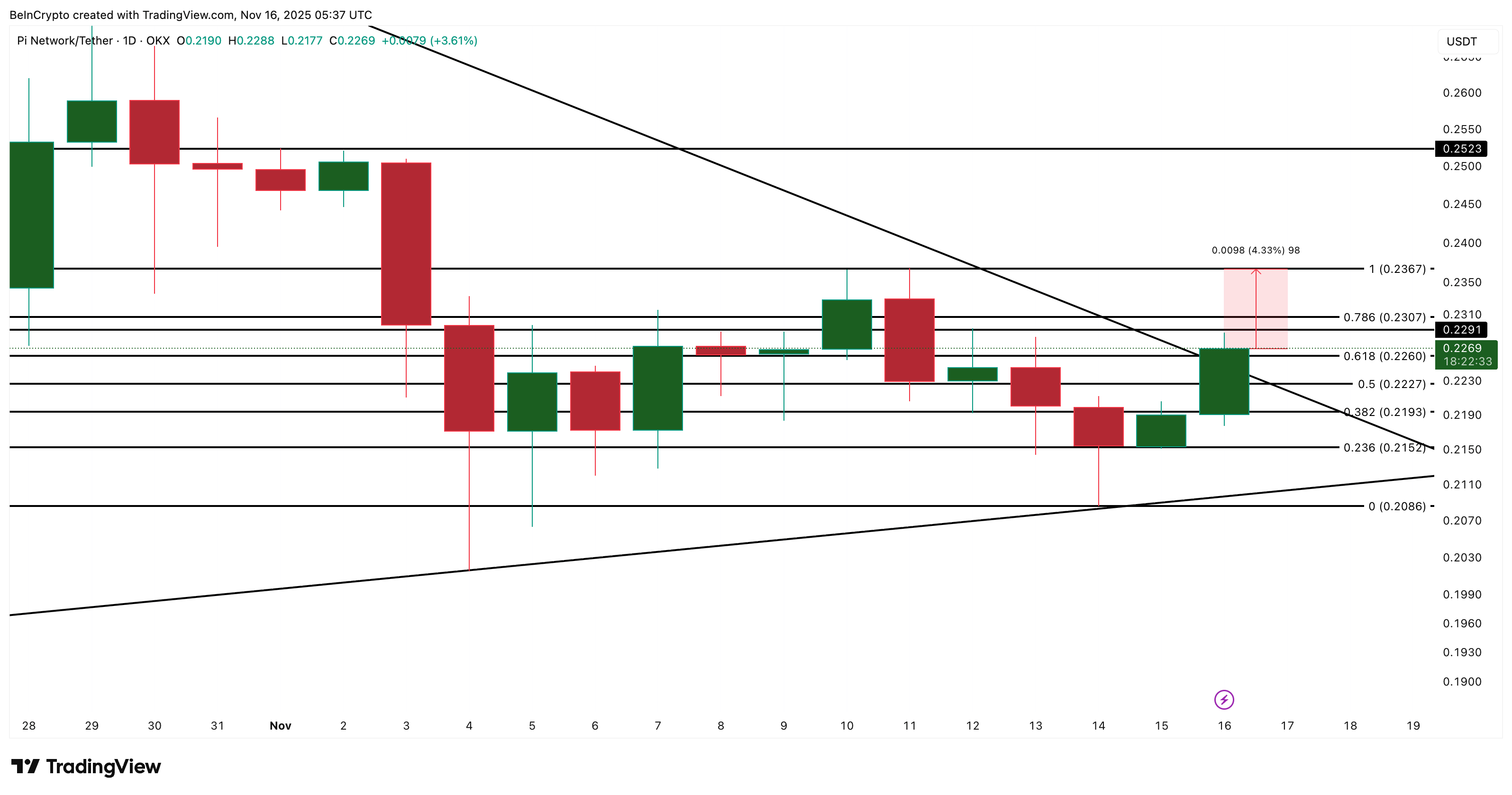 Nến xanh hiếm hoi của Pi Coin có thể kéo dài nếu vượt qua một ngưỡng quan trọng