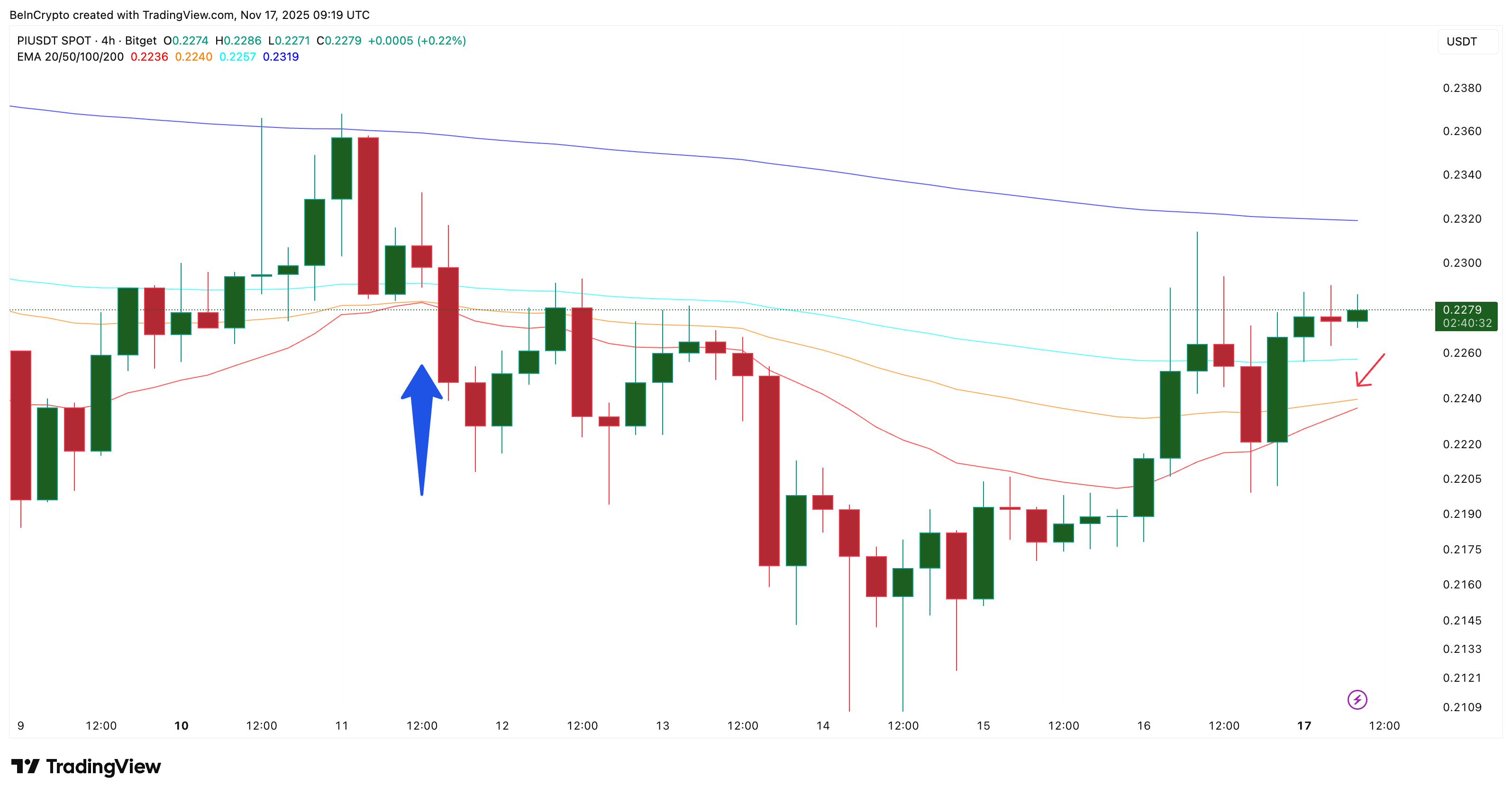 Tại sao breakout thất bại của Pi Coin không phải là dấu hiệu kết thúc đợt tăng giá kéo dài cả tháng?