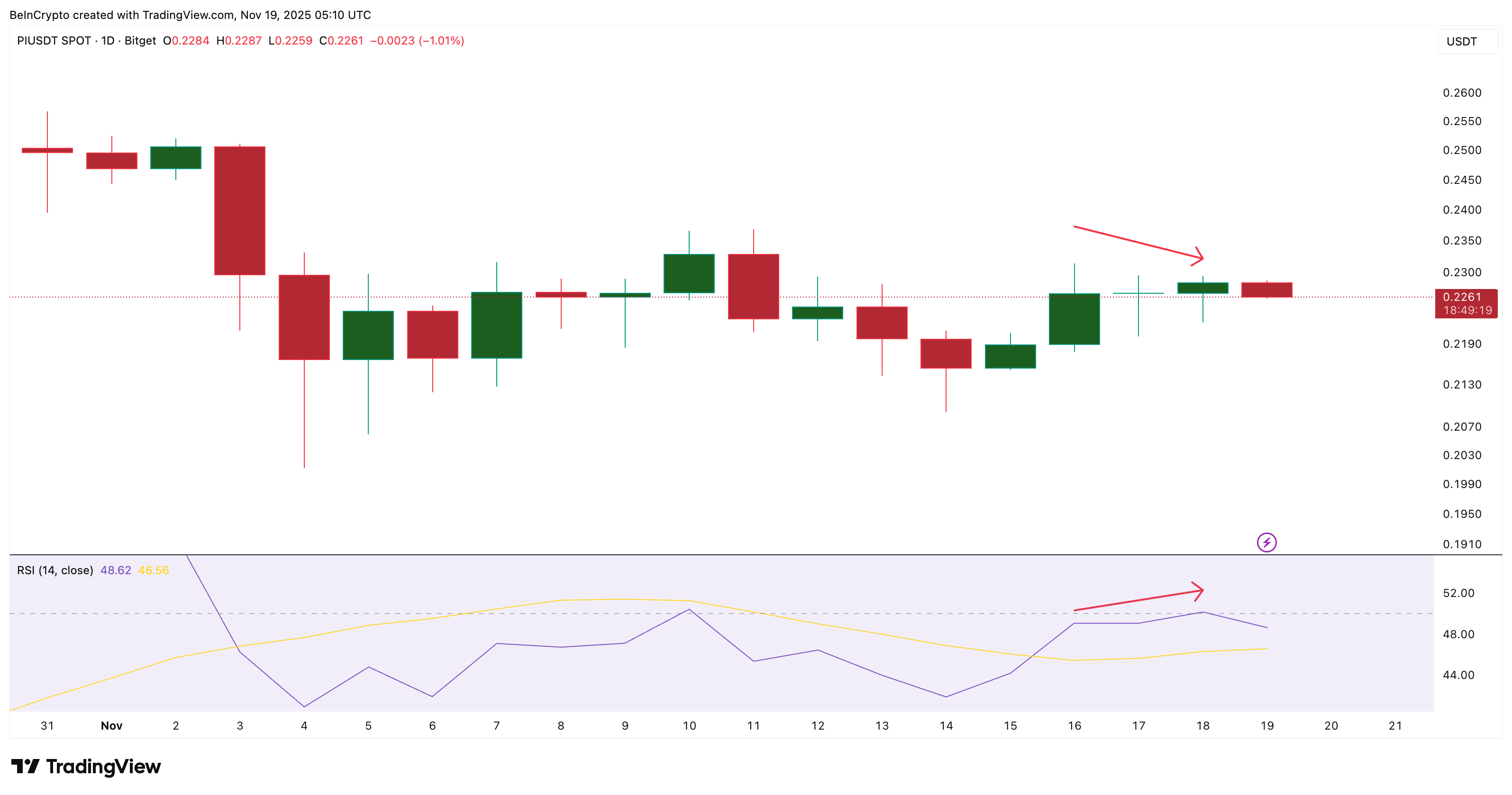 Giá Pi Coin tăng nhưng biểu đồ hiện cho thấy 3 dấu hiệu cảnh báo — Sắp giảm?
