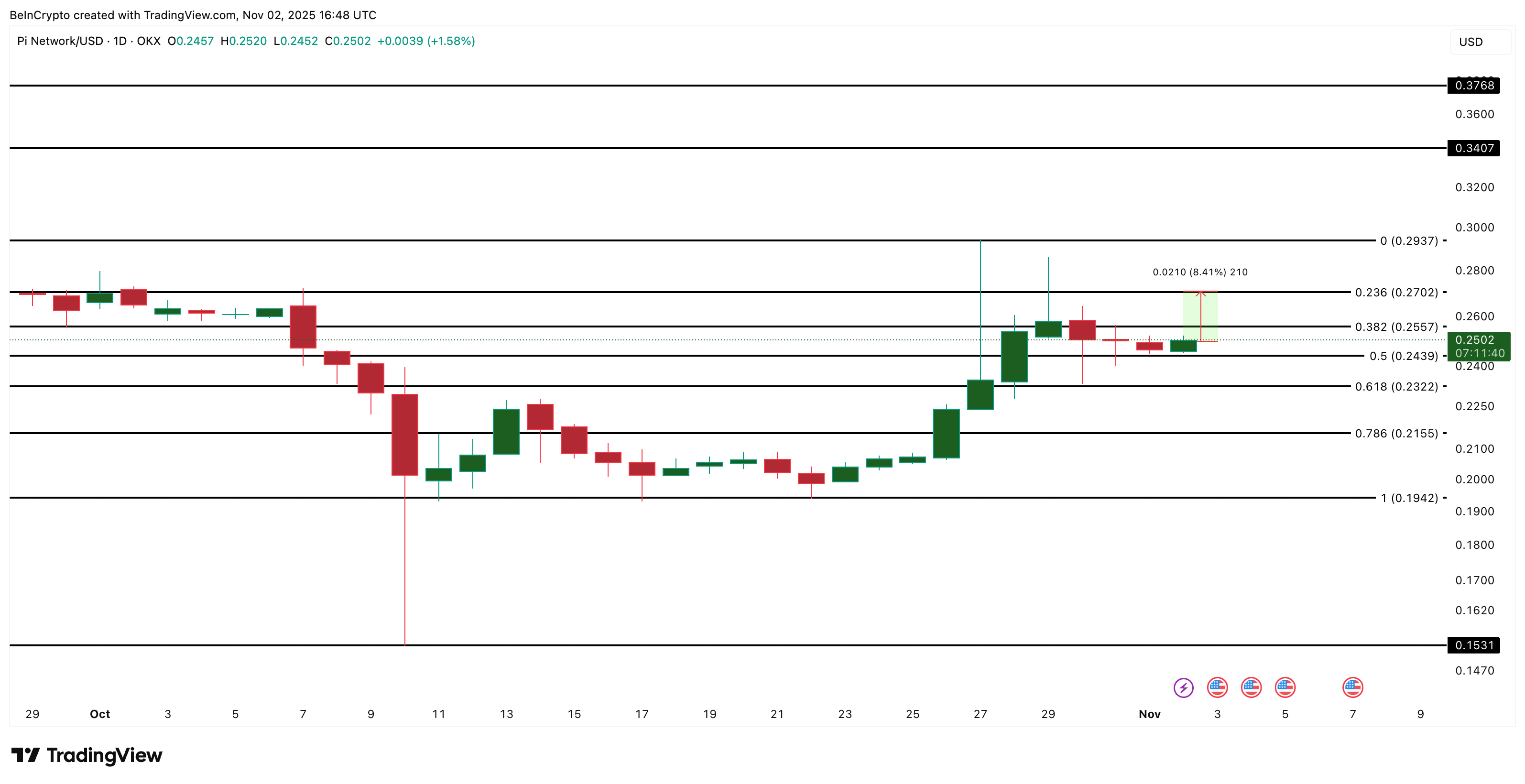 Giá Pi Coin vẫn chưa dừng lại? Hai biểu đồ tăng giá cho thấy lý do