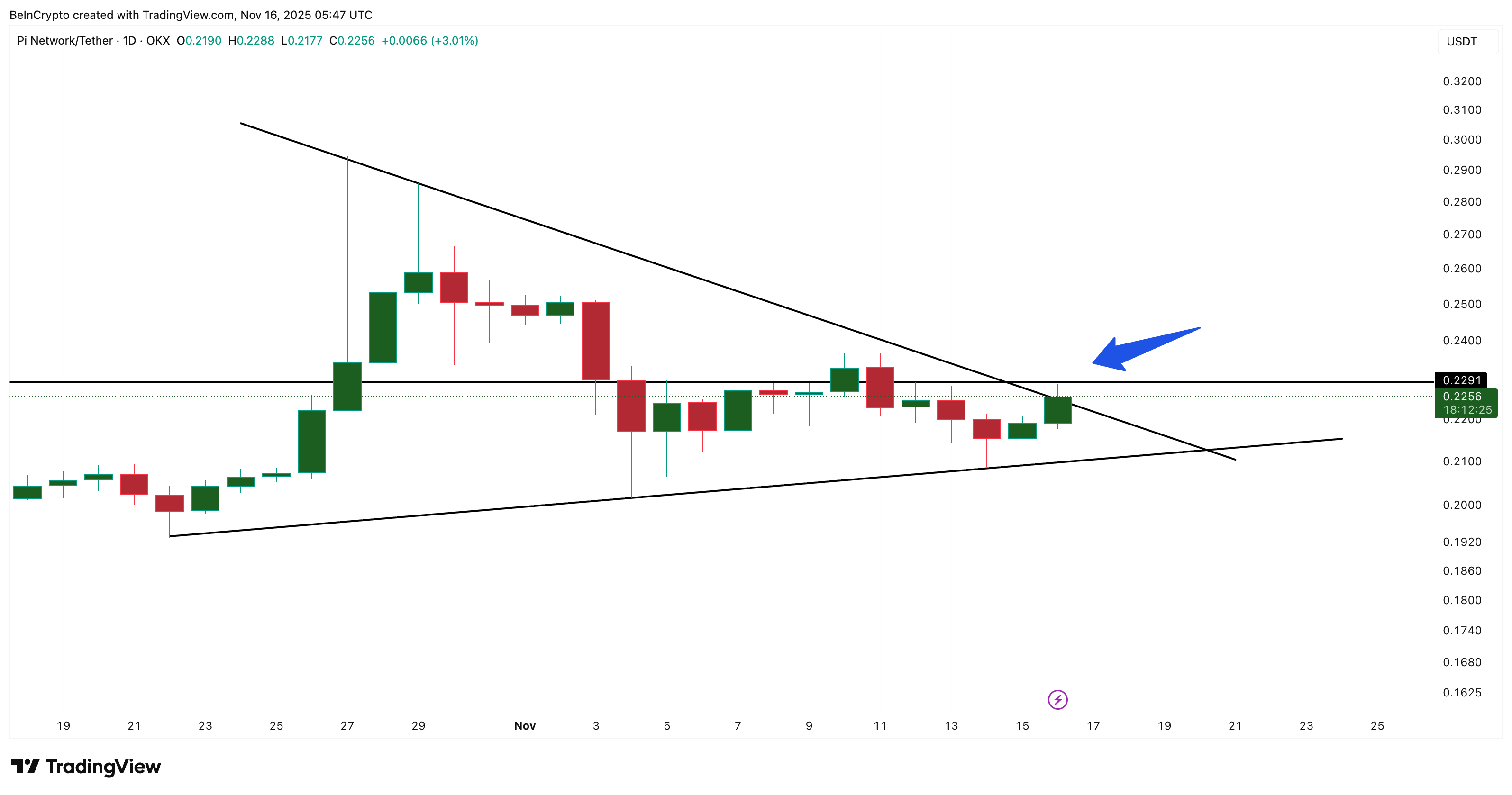 Nến xanh hiếm hoi của Pi Coin có thể kéo dài nếu vượt qua một ngưỡng quan trọng