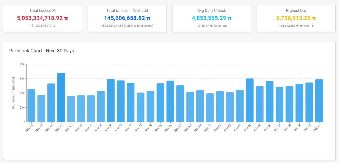 3 dấu hiệu cho thấy áp lực bán gia tăng trên Pi Network vào tháng 11