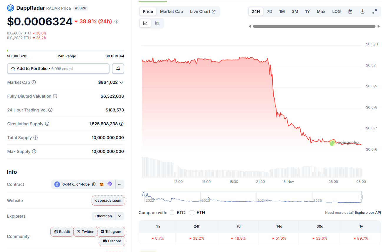 DappRadar thông báo sẽ đóng cửa nền tảng sau bảy năm xây dựng