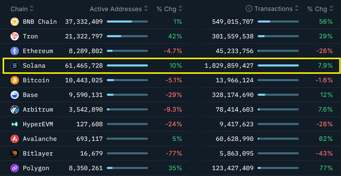 Tại sao giá Solana vẫn đình trễ bất chấp nền tảng cơ bản vững mạnh