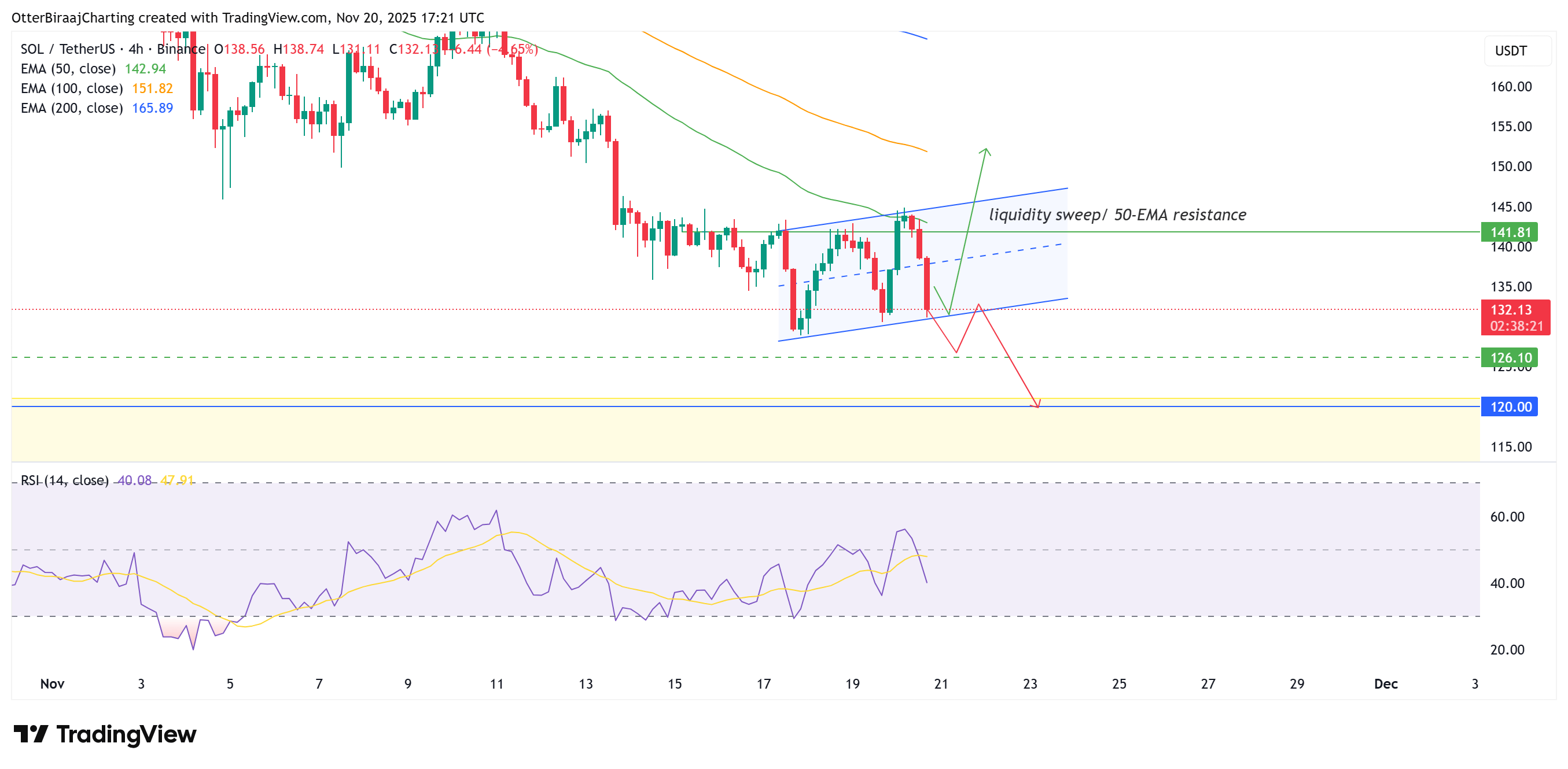 Khi nào giá SOL sẽ tăng theo?