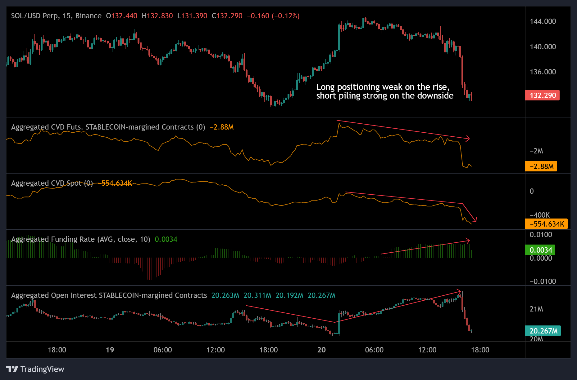 Khi nào giá SOL sẽ tăng theo?