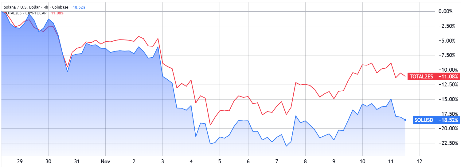 Tại sao giá Solana vẫn đình trễ bất chấp nền tảng cơ bản vững mạnh