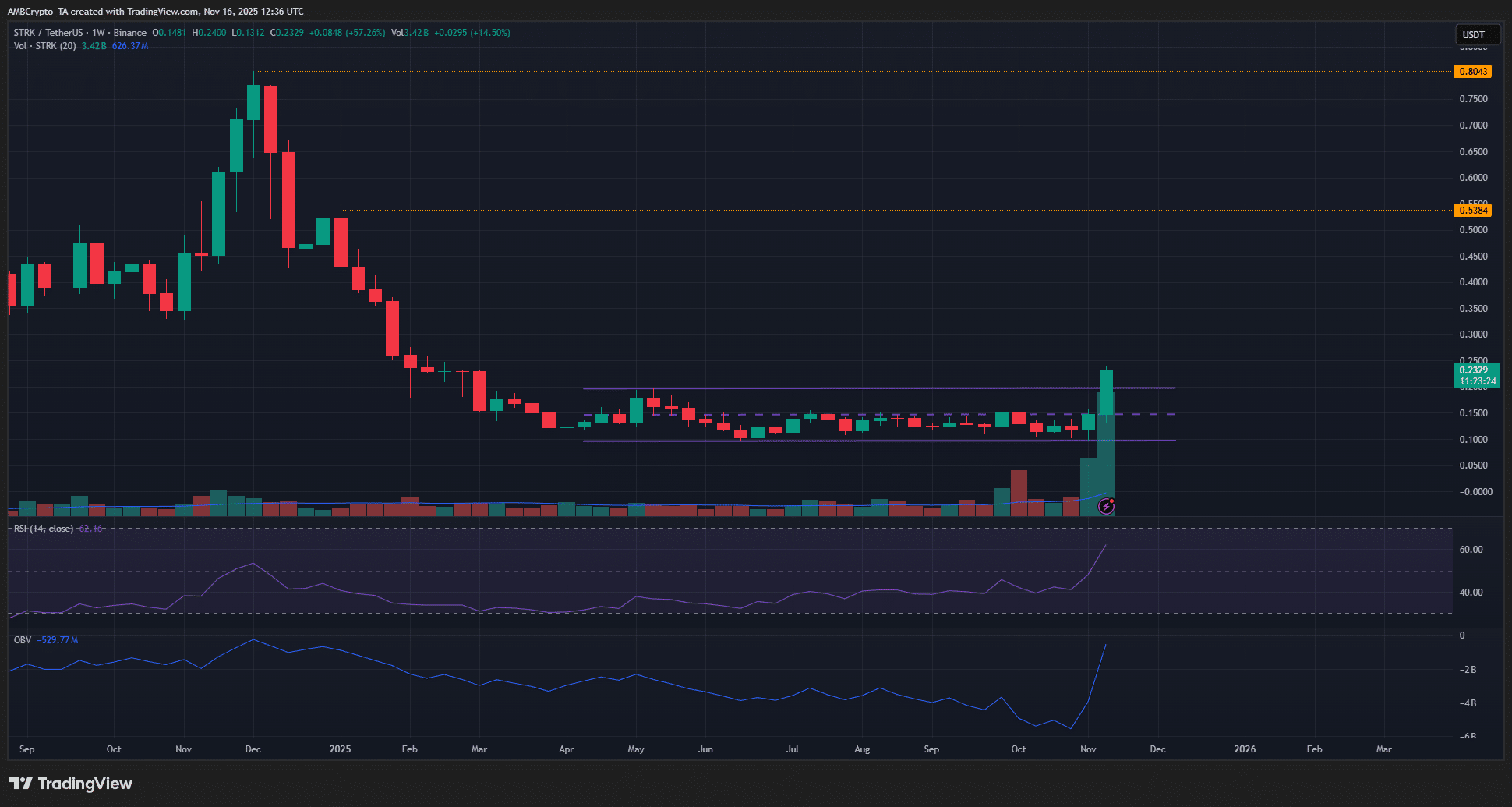 Starknet bứt phá sau khi vượt qua vùng tích lũy 7 tháng