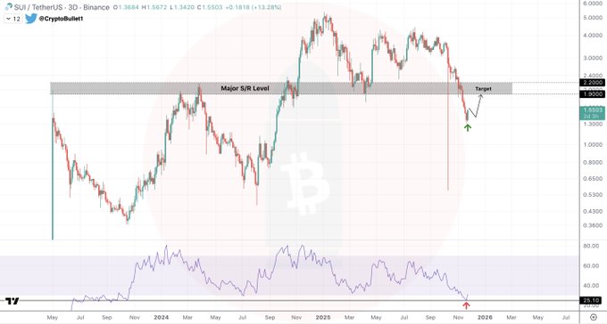 Top trader đặt mục tiêu giá SUI ở mốc 2,34 đô la