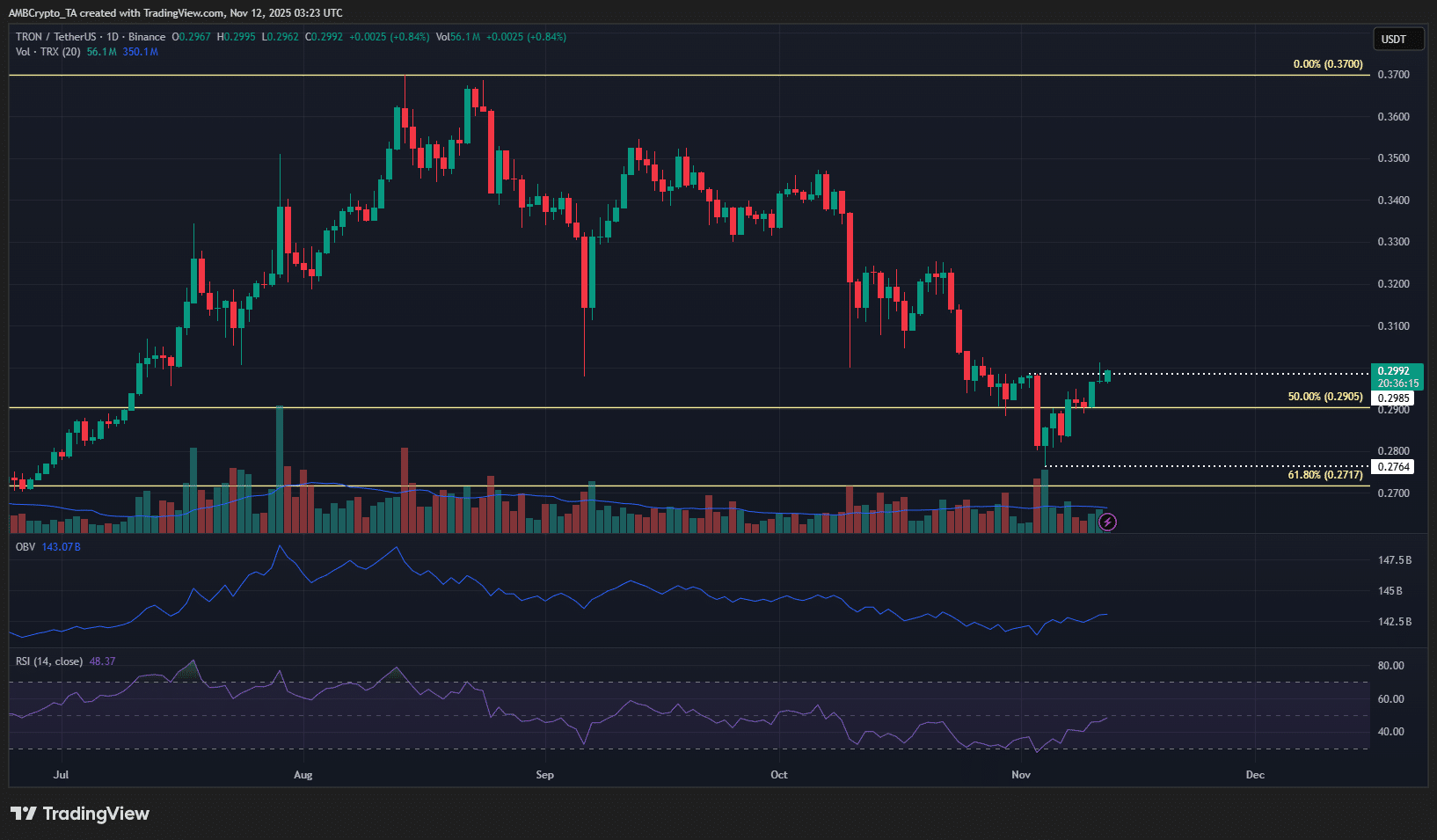 Đây là lý do tại sao giá TRON có khả năng tăng 10%