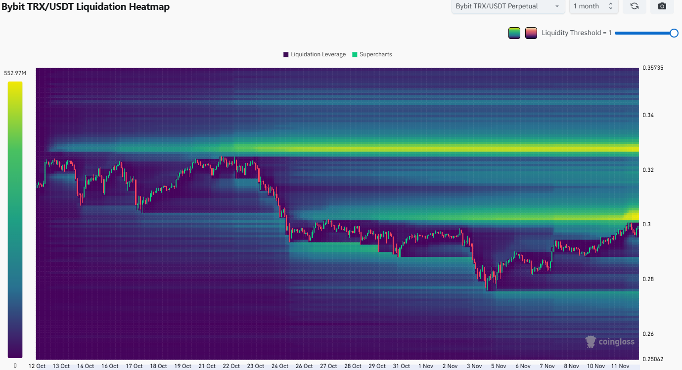 Đây là lý do tại sao giá TRON có khả năng tăng 10%

