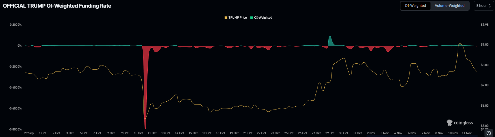 OFFICIAL TRUMP (TRUMP) đối mặt áp lực giảm giá dù có dấu hiệu phục hồi ngắn hạn
