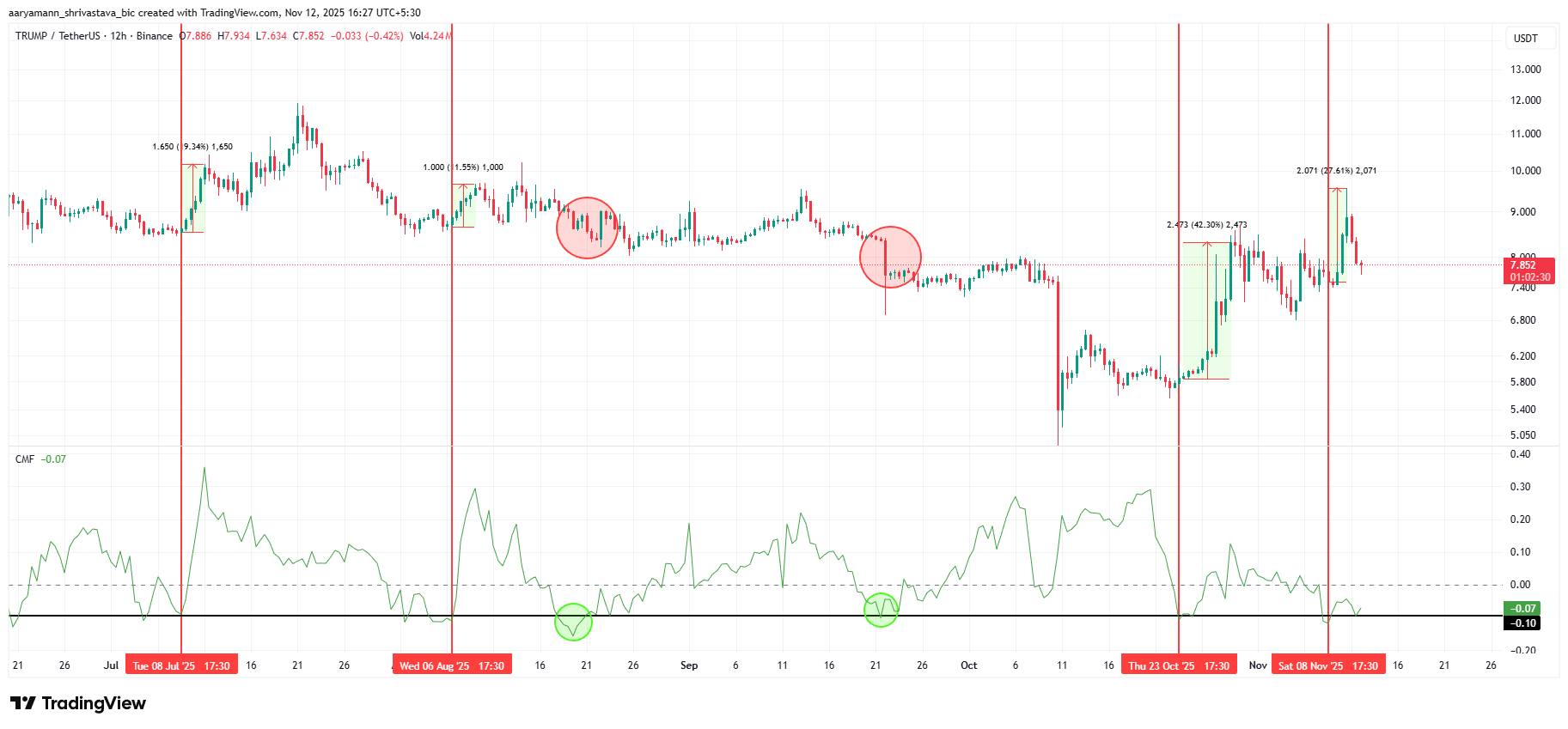 OFFICIAL TRUMP (TRUMP) đối mặt áp lực giảm giá dù có dấu hiệu phục hồi ngắn hạn