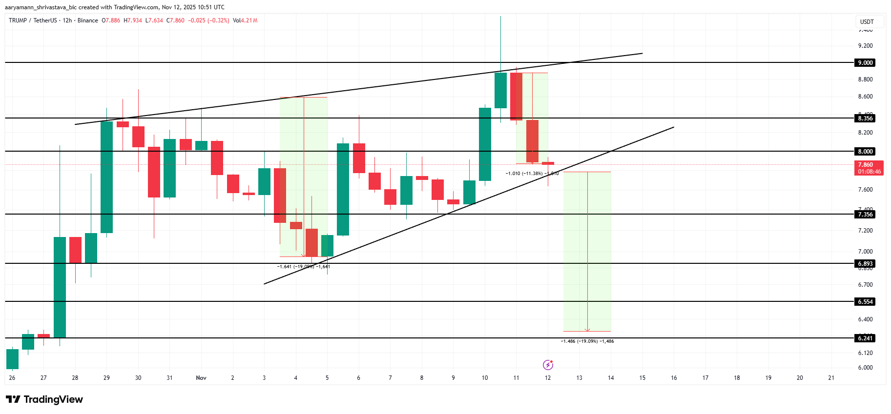 OFFICIAL TRUMP (TRUMP) đối mặt áp lực giảm giá dù có dấu hiệu phục hồi ngắn hạn
