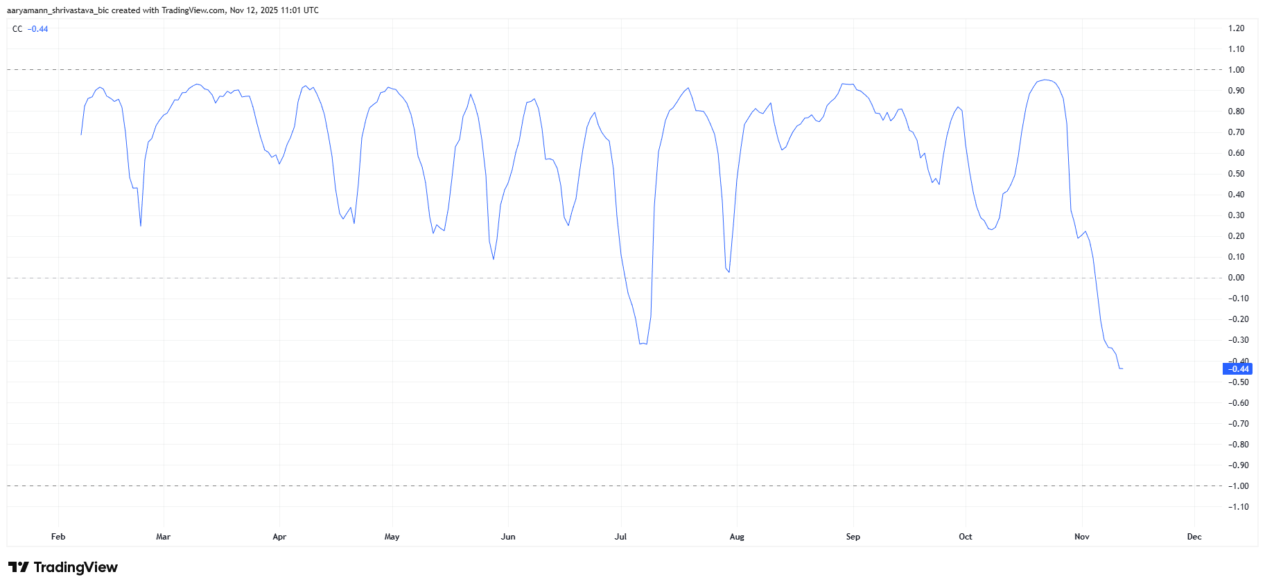 OFFICIAL TRUMP (TRUMP) đối mặt áp lực giảm giá dù có dấu hiệu phục hồi ngắn hạn
