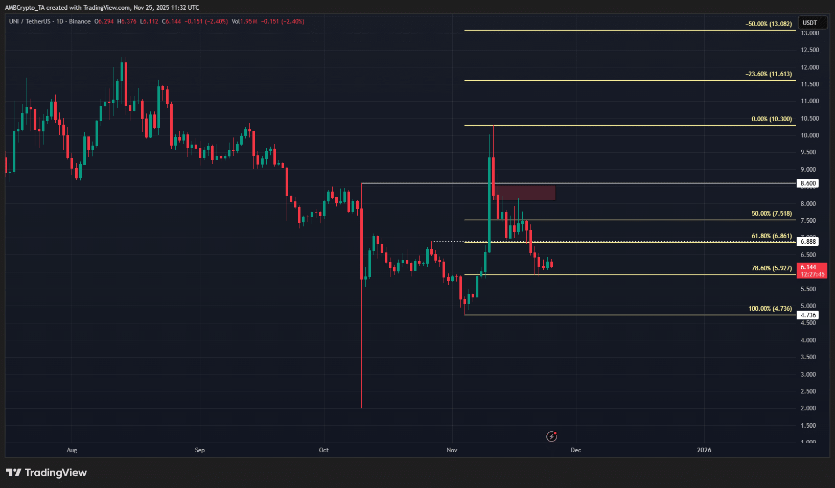 Giá Uniswap có thể tăng giá đến mức nào trước khi phe bán phản công?