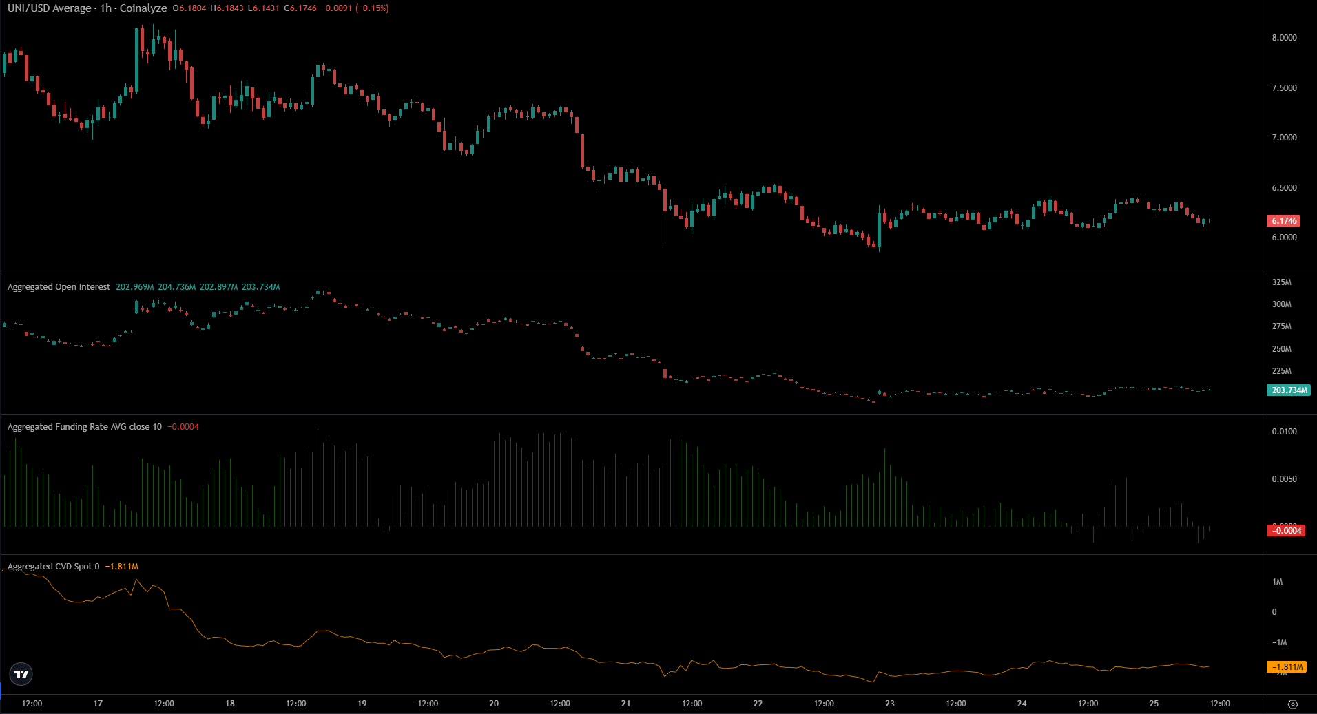 Giá Uniswap có thể tăng giá đến mức nào trước khi phe bán phản công?

