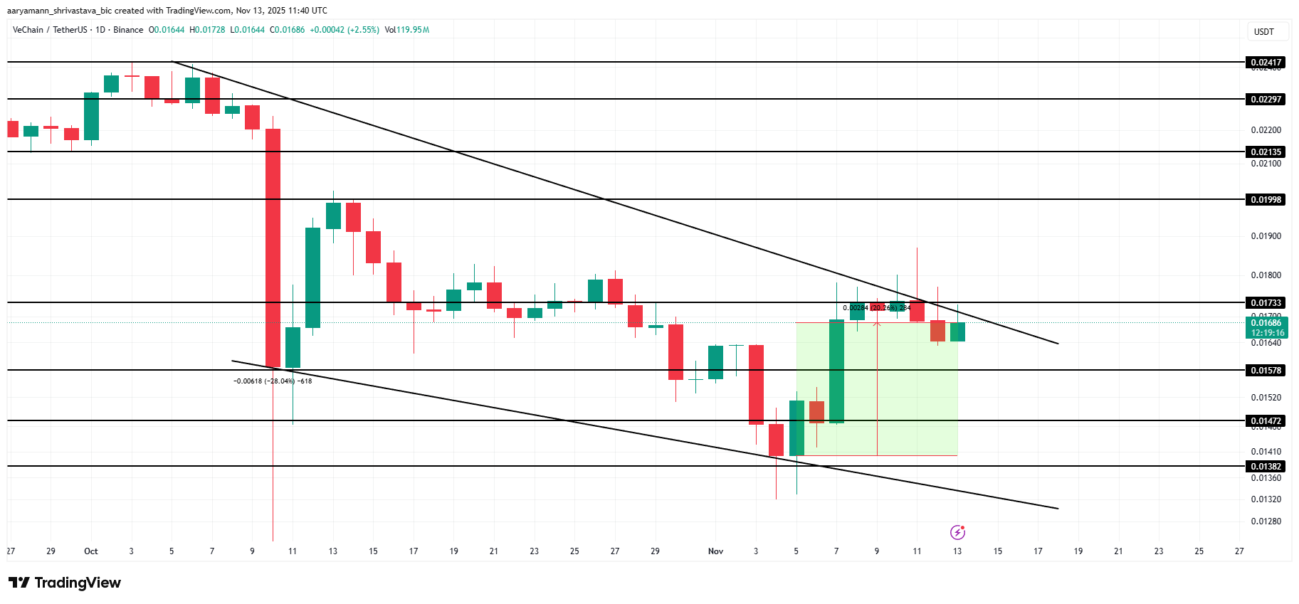 Tại sao các trader tránh xa VeChain (VET) vào tháng 11 năm 2025?
