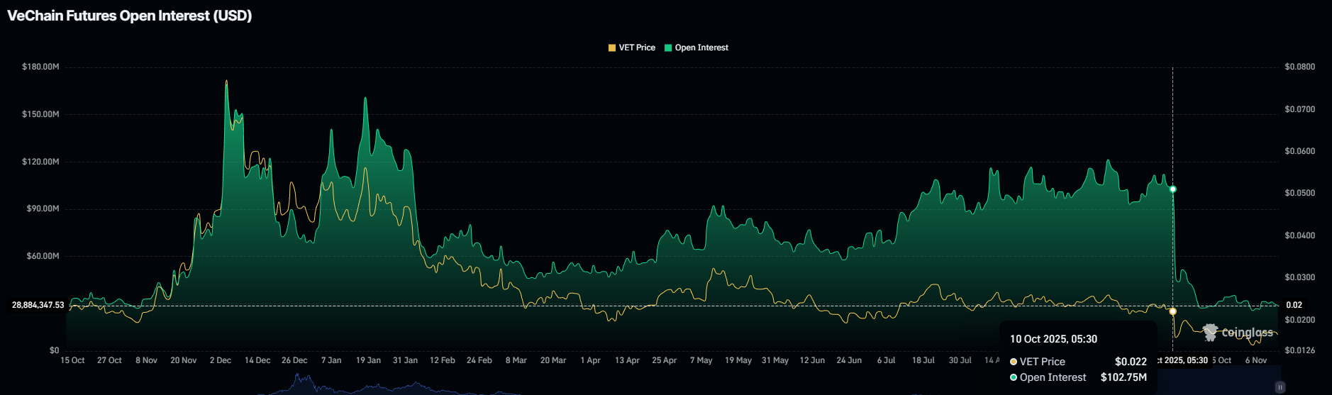 Tại sao các trader tránh xa VeChain (VET) vào tháng 11 năm 2025?