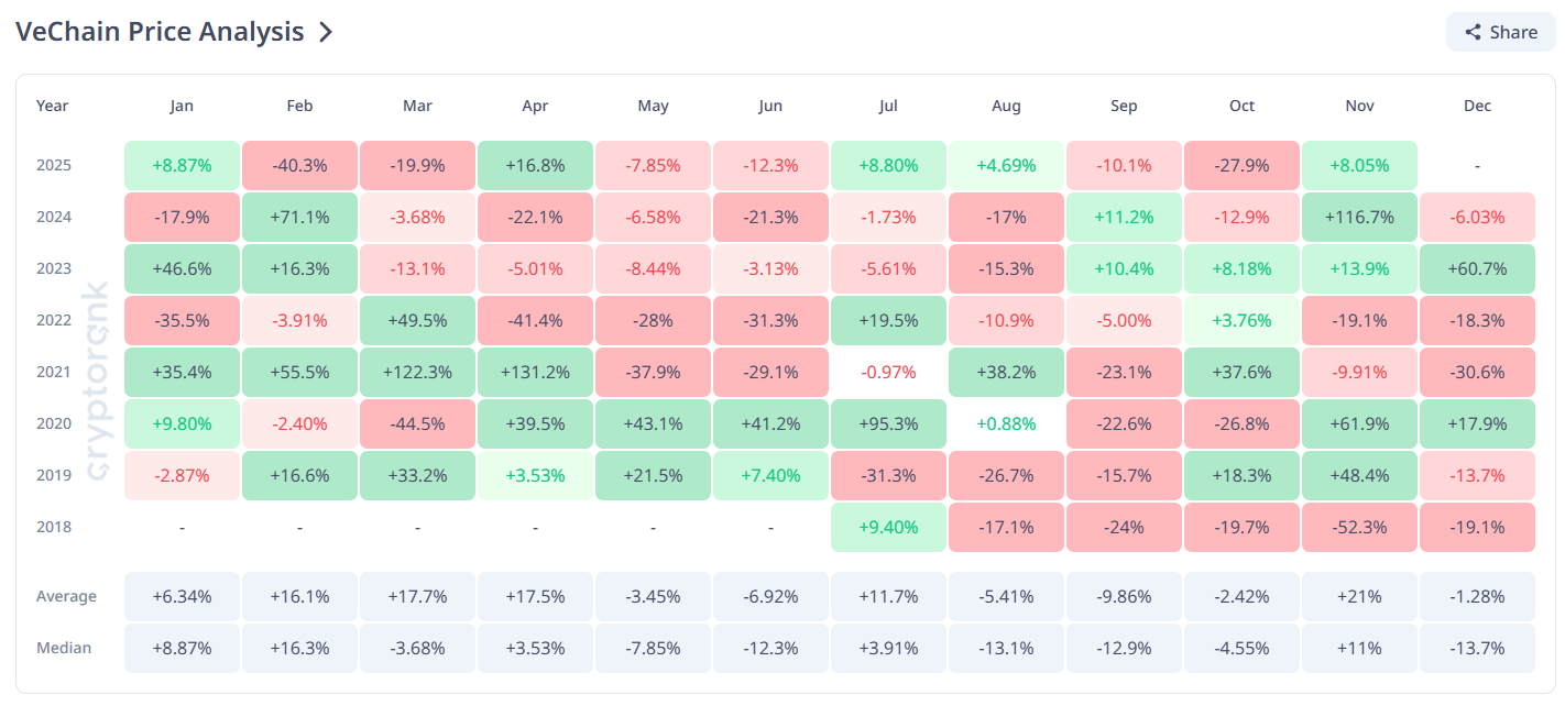 Tại sao các trader tránh xa VeChain (VET) vào tháng 11 năm 2025?