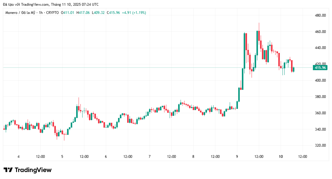 Giá Monero tăng 20% khi dòng vốn luân chuyển giữa các đồng coin riêng tư