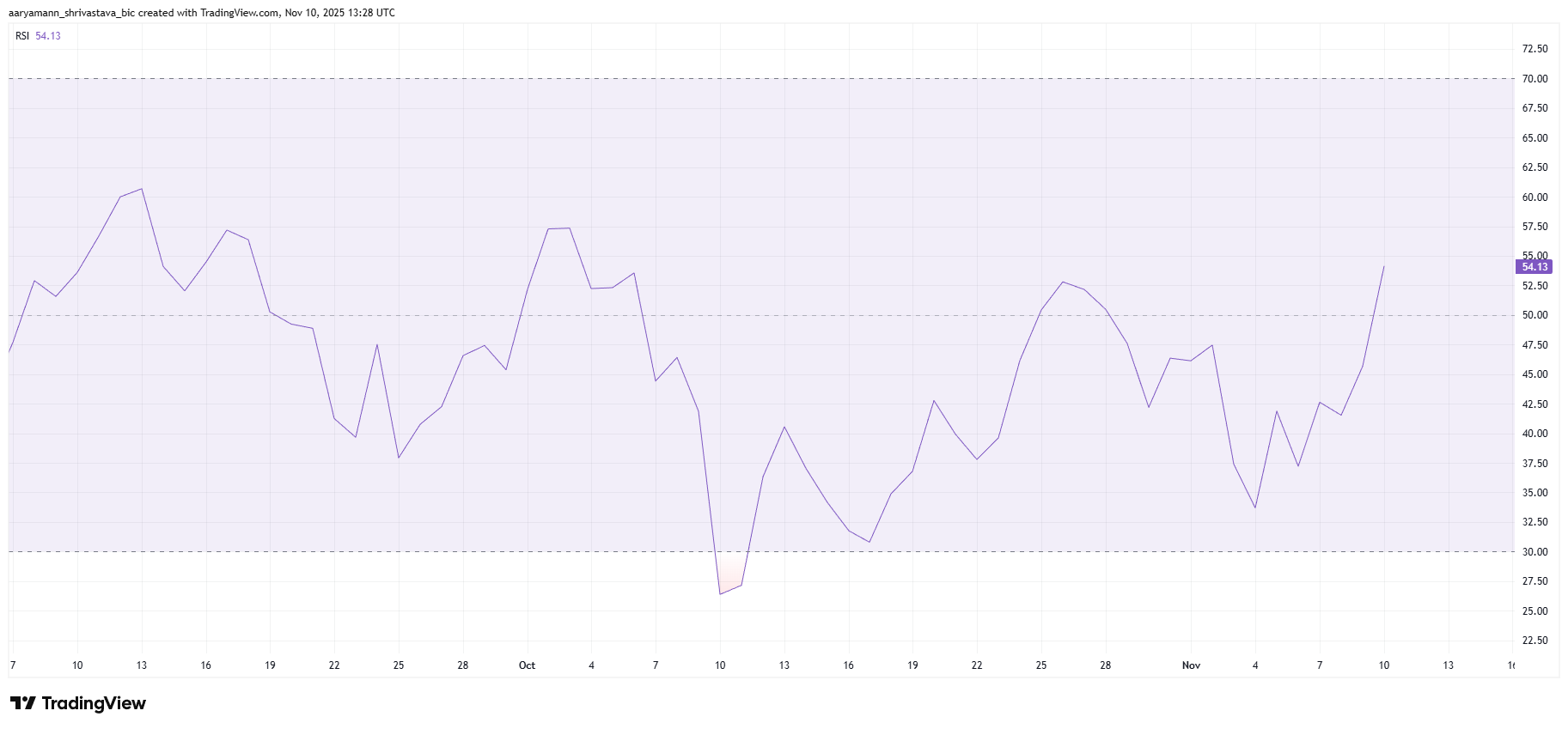 Giá XRP bật tăng 12% sau khi 556 triệu đô la được rút khỏi các sàn giao dịch