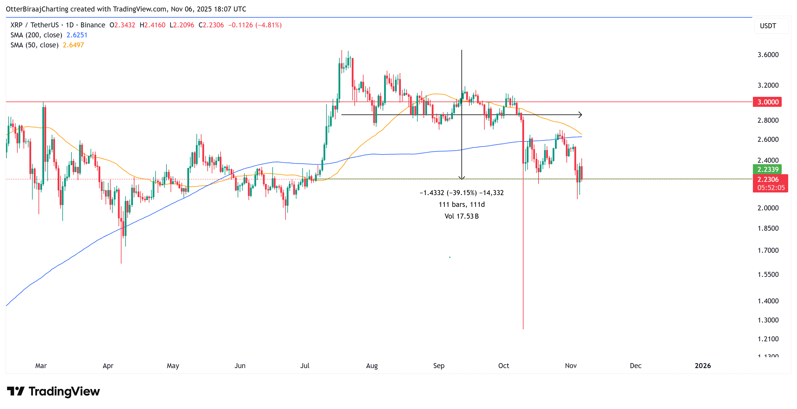 Cá voi XRP bán tháo khi số lượng ví mới đạt mức cao nhất trong 8 tháng