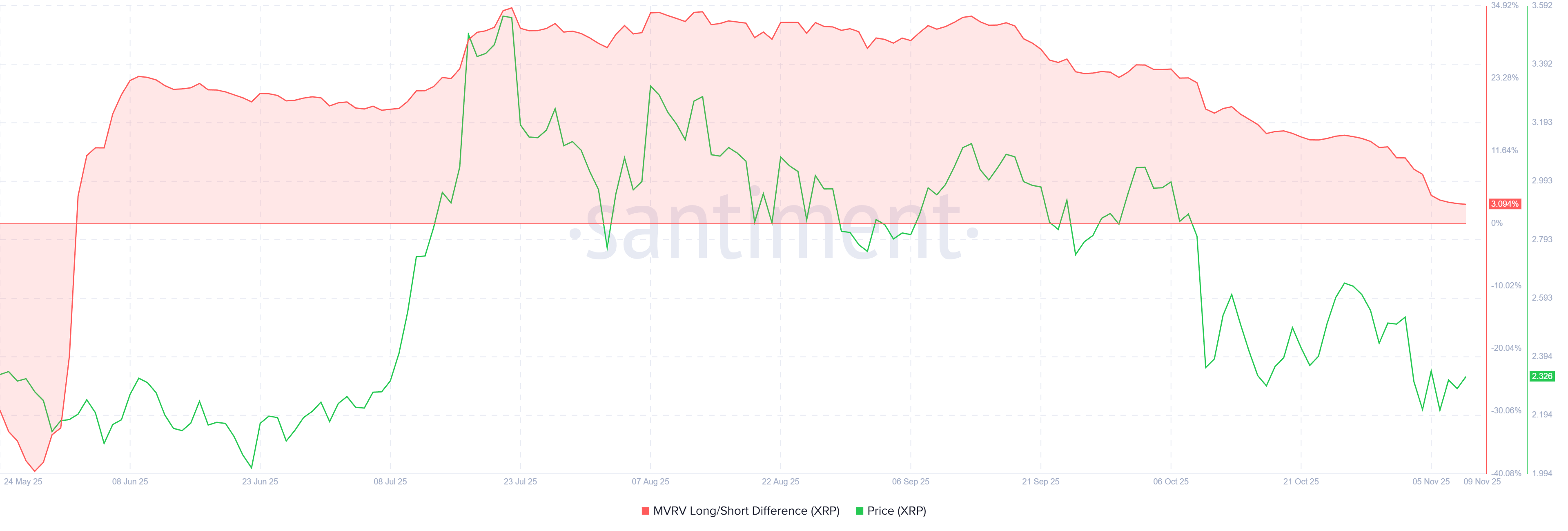 Lợi nhuận và nhà đầu tư mới XRP giảm – Giá sắp điều chỉnh?
