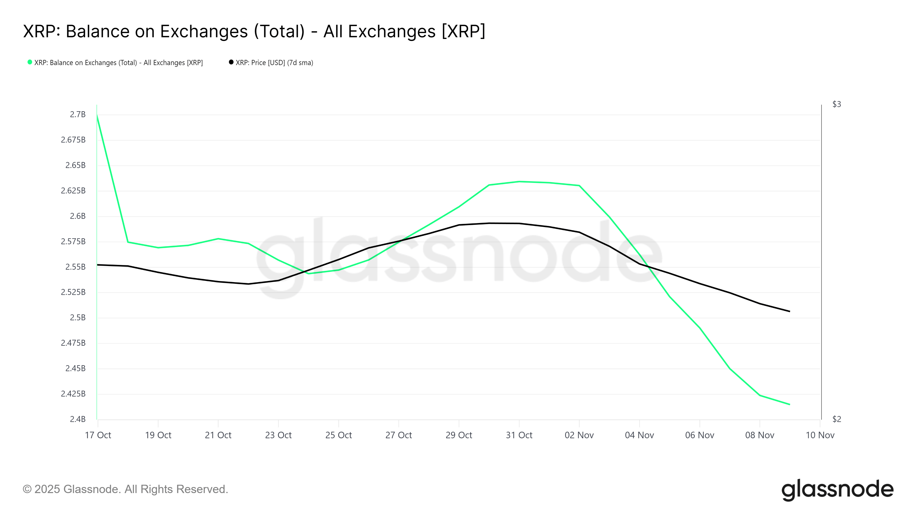 Giá XRP tăng 12% sau khi 550 triệu đô la được rút khỏi sàn