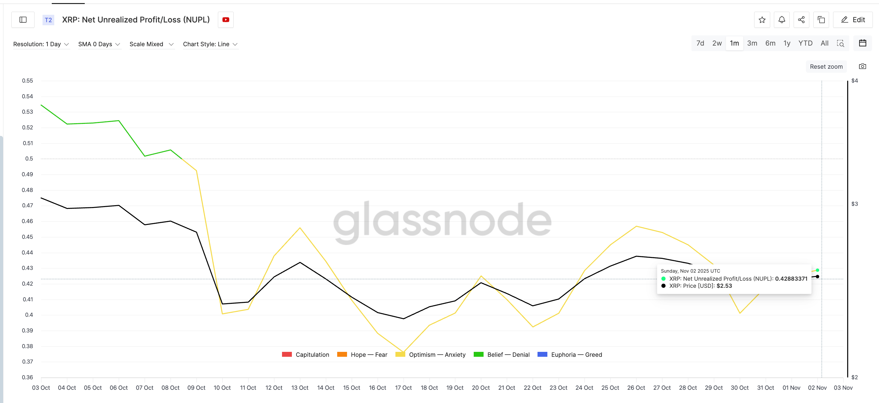 Holder ngắn hạn có thể đẩy giá XRP xuống sâu hơn nữa